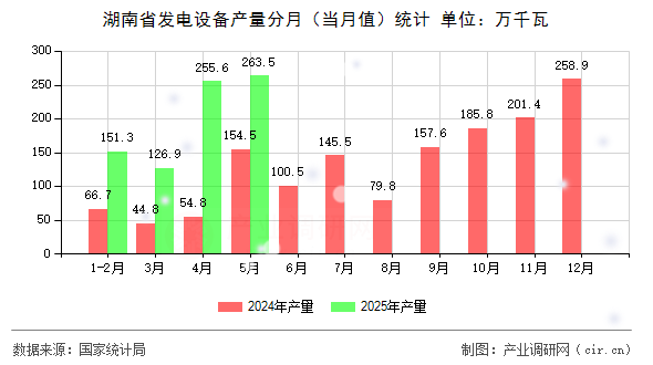 湖南省發(fā)電設(shè)備產(chǎn)量分月(當(dāng)月值)統(tǒng)計 湖南省發(fā)電設(shè)備產(chǎn)量分月(當(dāng)月值)統(tǒng)計