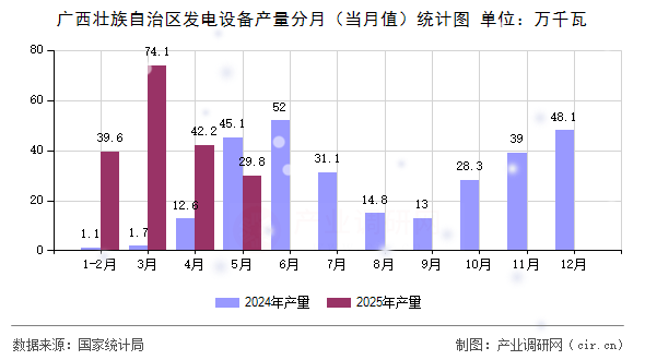 廣西壯族自治區(qū)發(fā)電設(shè)備產(chǎn)量分月(當(dāng)月值)統(tǒng)計圖 廣西壯族自治區(qū)發(fā)電設(shè)備產(chǎn)量分月(當(dāng)月值)統(tǒng)計圖