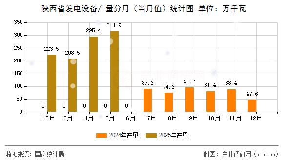 陜西省發(fā)電設備產量分月（當月值）統(tǒng)計圖