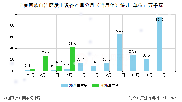 寧夏回族自治區(qū)發(fā)電設(shè)備產(chǎn)量分月(當(dāng)月值)統(tǒng)計(jì) 寧夏回族自治區(qū)發(fā)電設(shè)備產(chǎn)量分月(當(dāng)月值)統(tǒng)計(jì)
