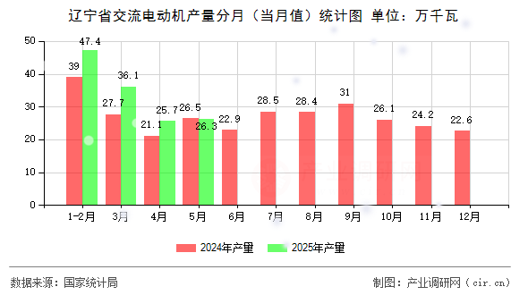 遼寧省交流電動機產量分月(當月值)統(tǒng)計圖 遼寧省交流電動機產量分月(當月值)統(tǒng)計圖