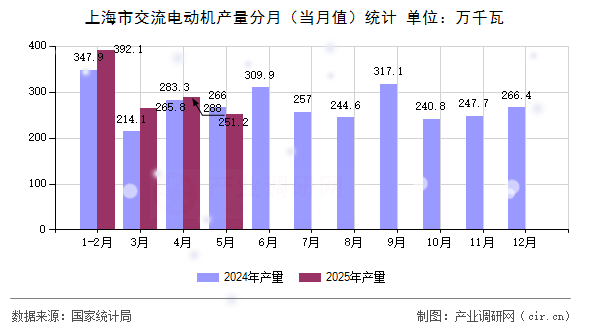 上海市交流電動機產(chǎn)量分月(當(dāng)月值)統(tǒng)計 上海市交流電動機產(chǎn)量分月(當(dāng)月值)統(tǒng)計