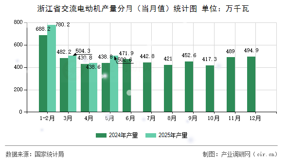 浙江省交流電動機產量分月(當月值)統(tǒng)計圖 浙江省交流電動機產量分月(當月值)統(tǒng)計圖