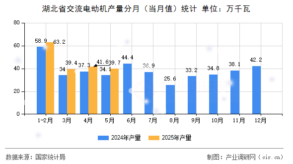 湖北省交流電動(dòng)機(jī)產(chǎn)量分月(當(dāng)月值)統(tǒng)計(jì) 湖北省交流電動(dòng)機(jī)產(chǎn)量分月(當(dāng)月值)統(tǒng)計(jì)