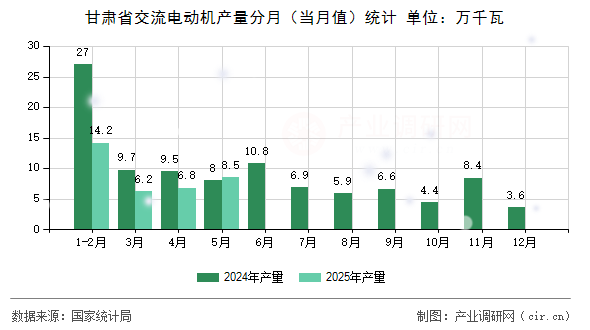 甘肅省交流電動(dòng)機(jī)產(chǎn)量分月(當(dāng)月值)統(tǒng)計(jì) 甘肅省交流電動(dòng)機(jī)產(chǎn)量分月(當(dāng)月值)統(tǒng)計(jì)