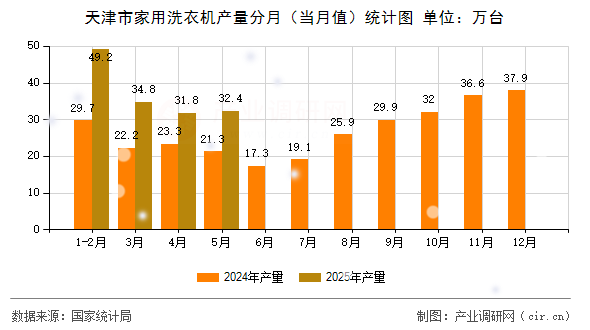 天津市家用洗衣機(jī)產(chǎn)量分月(當(dāng)月值)統(tǒng)計(jì)圖 天津市家用洗衣機(jī)產(chǎn)量分月(當(dāng)月值)統(tǒng)計(jì)圖