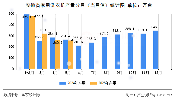 安徽省家用洗衣機(jī)產(chǎn)量分月(當(dāng)月值)統(tǒng)計圖 安徽省家用洗衣機(jī)產(chǎn)量分月(當(dāng)月值)統(tǒng)計圖