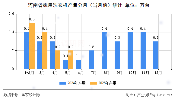 河南省家用洗衣機(jī)產(chǎn)量分月（當(dāng)月值）統(tǒng)計(jì)