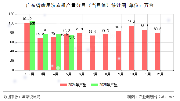 廣東省家用洗衣機(jī)產(chǎn)量分月(當(dāng)月值)統(tǒng)計(jì)圖 廣東省家用洗衣機(jī)產(chǎn)量分月(當(dāng)月值)統(tǒng)計(jì)圖