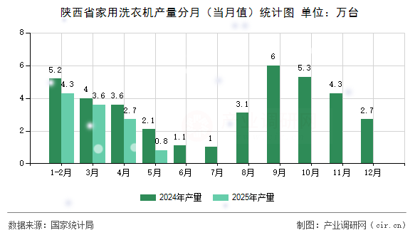 陜西省家用洗衣機(jī)產(chǎn)量分月(當(dāng)月值)統(tǒng)計圖 陜西省家用洗衣機(jī)產(chǎn)量分月(當(dāng)月值)統(tǒng)計圖