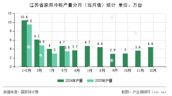 江蘇省家用冷柜產(chǎn)量分月(當(dāng)月值)統(tǒng)計 江蘇省家用冷柜產(chǎn)量分月(當(dāng)月值)統(tǒng)計