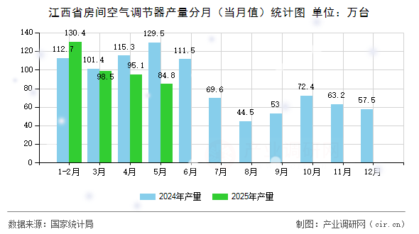 江西省房間空氣調(diào)節(jié)器產(chǎn)量分月(當月值)統(tǒng)計圖 江西省房間空氣調(diào)節(jié)器產(chǎn)量分月(當月值)統(tǒng)計圖