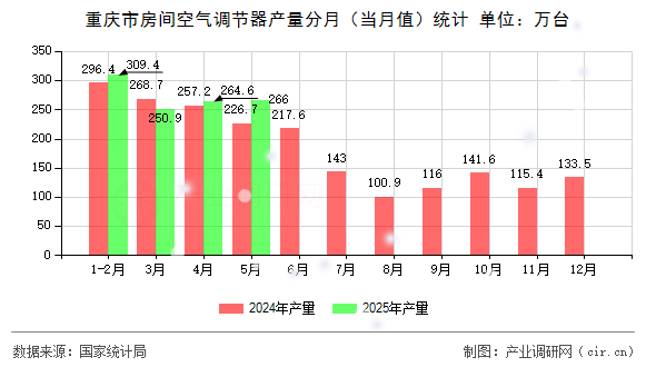 重慶市房間空氣調(diào)節(jié)器產(chǎn)量分月(當(dāng)月值)統(tǒng)計(jì) 重慶市房間空氣調(diào)節(jié)器產(chǎn)量分月(當(dāng)月值)統(tǒng)計(jì)