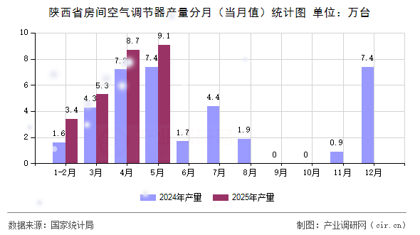 陜西省房間空氣調節(jié)器產量分月（當月值）統(tǒng)計圖