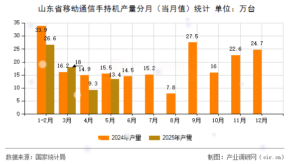 山東省移動(dòng)通信手持機(jī)產(chǎn)量分月(當(dāng)月值)統(tǒng)計(jì) 山東省移動(dòng)通信手持機(jī)產(chǎn)量分月(當(dāng)月值)統(tǒng)計(jì)