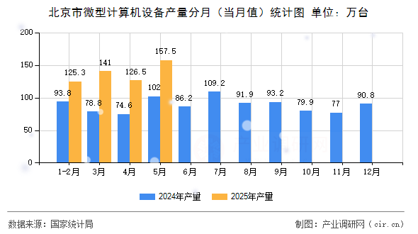 北京市微型計算機設備產量分月(當月值)統計圖 北京市微型計算機設備產量分月(當月值)統計圖