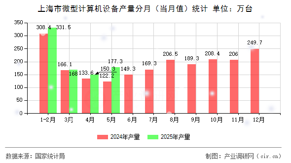 上海市微型計算機設備產(chǎn)量分月（當月值）統(tǒng)計