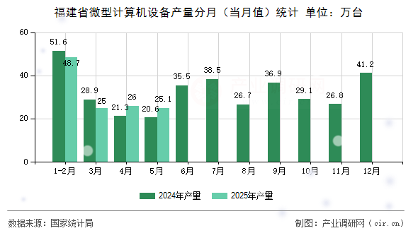 福建省微型計算機設備產(chǎn)量分月(當月值)統(tǒng)計 福建省微型計算機設備產(chǎn)量分月(當月值)統(tǒng)計
