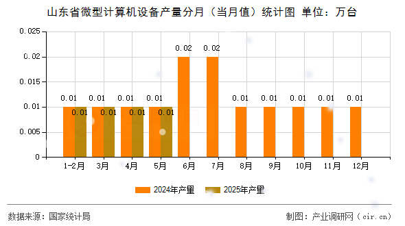 山東省微型計(jì)算機(jī)設(shè)備產(chǎn)量分月（當(dāng)月值）統(tǒng)計(jì)圖