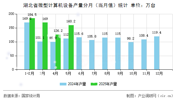 湖北省微型計(jì)算機(jī)設(shè)備產(chǎn)量分月(當(dāng)月值)統(tǒng)計(jì) 湖北省微型計(jì)算機(jī)設(shè)備產(chǎn)量分月(當(dāng)月值)統(tǒng)計(jì)