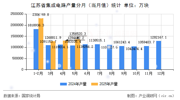 江蘇省集成電路產(chǎn)量分月(當(dāng)月值)統(tǒng)計 江蘇省集成電路產(chǎn)量分月(當(dāng)月值)統(tǒng)計
