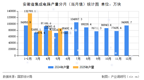 安徽省集成電路產量分月（當月值）統(tǒng)計圖