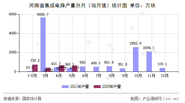 河南省集成電路產(chǎn)量分月(當月值)統(tǒng)計圖 河南省集成電路產(chǎn)量分月(當月值)統(tǒng)計圖