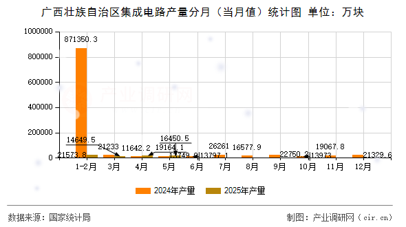 廣西壯族自治區(qū)集成電路產(chǎn)量分月(當(dāng)月值)統(tǒng)計(jì)圖 廣西壯族自治區(qū)集成電路產(chǎn)量分月(當(dāng)月值)統(tǒng)計(jì)圖