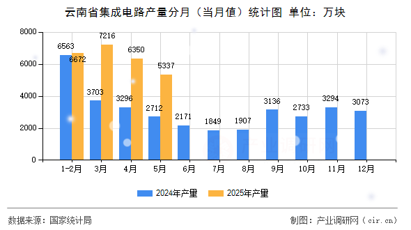 云南省集成電路產(chǎn)量分月(當(dāng)月值)統(tǒng)計(jì)圖 云南省集成電路產(chǎn)量分月(當(dāng)月值)統(tǒng)計(jì)圖