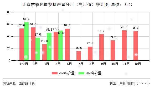 北京市彩色電視機(jī)產(chǎn)量分月(當(dāng)月值)統(tǒng)計(jì)圖 北京市彩色電視機(jī)產(chǎn)量分月(當(dāng)月值)統(tǒng)計(jì)圖