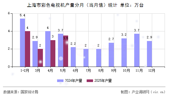上海市彩色電視機產(chǎn)量分月(當(dāng)月值)統(tǒng)計 上海市彩色電視機產(chǎn)量分月(當(dāng)月值)統(tǒng)計