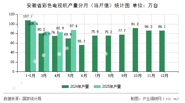 安徽省彩色電視機(jī)產(chǎn)量分月（當(dāng)月值）統(tǒng)計(jì)圖