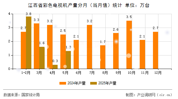 江西省彩色電視機產(chǎn)量分月（當月值）統(tǒng)計