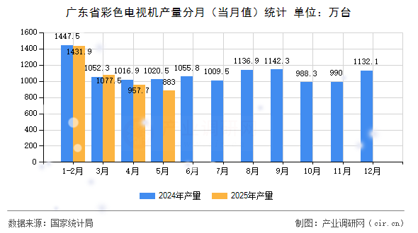 廣東省彩色電視機(jī)產(chǎn)量分月(當(dāng)月值)統(tǒng)計(jì) 廣東省彩色電視機(jī)產(chǎn)量分月(當(dāng)月值)統(tǒng)計(jì)