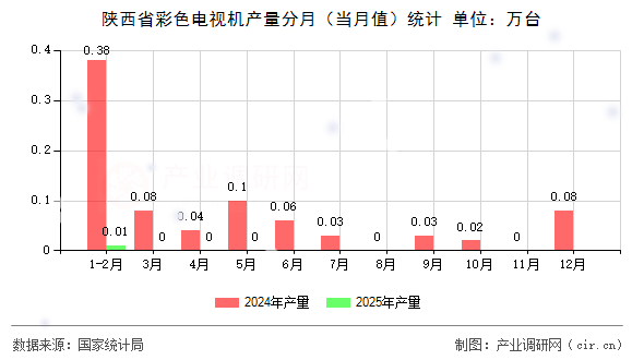 陜西省彩色電視機(jī)產(chǎn)量分月（當(dāng)月值）統(tǒng)計(jì)