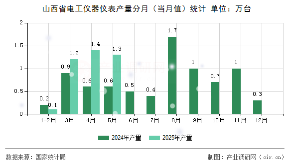 山西省電工儀器儀表產(chǎn)量分月(當(dāng)月值)統(tǒng)計(jì) 山西省電工儀器儀表產(chǎn)量分月(當(dāng)月值)統(tǒng)計(jì)