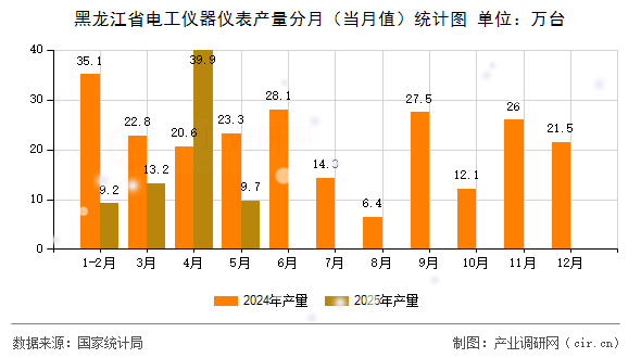 黑龍江省電工儀器儀表產(chǎn)量分月(當(dāng)月值)統(tǒng)計圖 黑龍江省電工儀器儀表產(chǎn)量分月(當(dāng)月值)統(tǒng)計圖