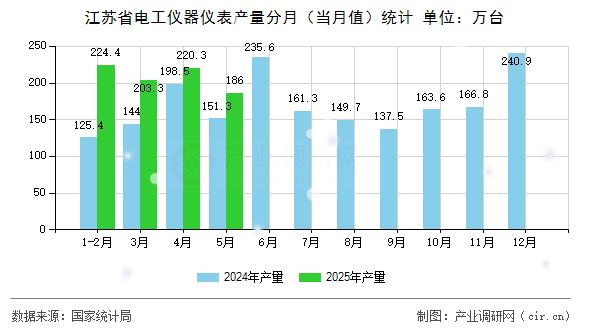 江蘇省電工儀器儀表產(chǎn)量分月(當(dāng)月值)統(tǒng)計(jì) 江蘇省電工儀器儀表產(chǎn)量分月(當(dāng)月值)統(tǒng)計(jì)