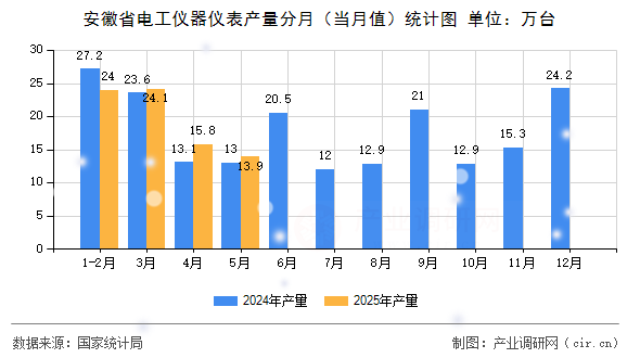 安徽省電工儀器儀表產量分月（當月值）統(tǒng)計圖