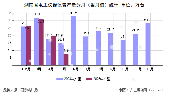 湖南省電工儀器儀表產(chǎn)量分月（當(dāng)月值）統(tǒng)計(jì)