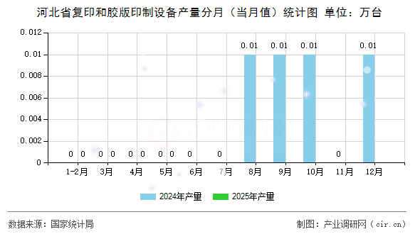 河北省復印和膠版印制設備產量分月（當月值）統(tǒng)計圖