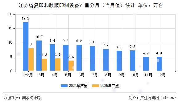 江蘇省復(fù)印和膠版印制設(shè)備產(chǎn)量分月（當(dāng)月值）統(tǒng)計(jì)