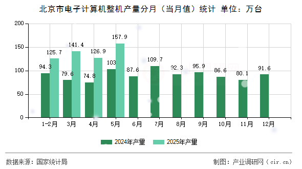 北京市電子計算機整機產(chǎn)量分月（當月值）統(tǒng)計