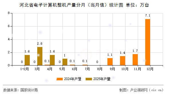 河北省電子計算機整機產(chǎn)量分月（當月值）統(tǒng)計圖