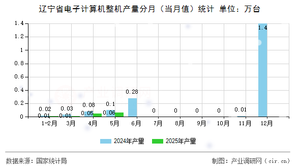 遼寧省電子計算機整機產(chǎn)量分月(當(dāng)月值)統(tǒng)計 遼寧省電子計算機整機產(chǎn)量分月(當(dāng)月值)統(tǒng)計
