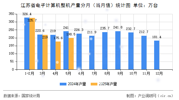 江蘇省電子計(jì)算機(jī)整機(jī)產(chǎn)量分月(當(dāng)月值)統(tǒng)計(jì)圖 江蘇省電子計(jì)算機(jī)整機(jī)產(chǎn)量分月(當(dāng)月值)統(tǒng)計(jì)圖