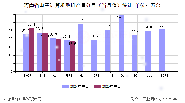 河南省電子計算機整機產(chǎn)量分月（當月值）統(tǒng)計