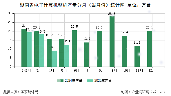 湖南省電子計算機整機產量分月(當月值)統(tǒng)計圖 湖南省電子計算機整機產量分月(當月值)統(tǒng)計圖