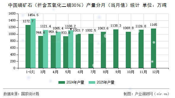 中國(guó)磷礦石(折含五氧化二磷30%)產(chǎn)量分月(當(dāng)月值)統(tǒng)計(jì) 中國(guó)磷礦石(折含五氧化二磷30%)產(chǎn)量分月(當(dāng)月值)統(tǒng)計(jì)