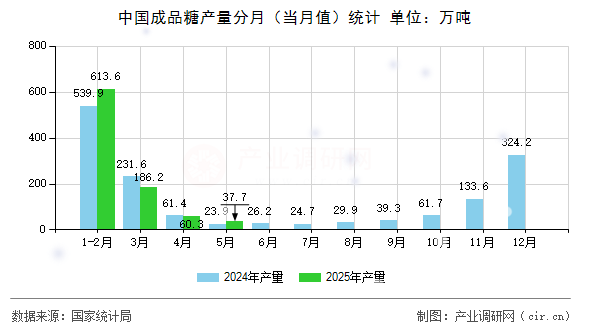 中國(guó)成品糖產(chǎn)量分月（當(dāng)月值）統(tǒng)計(jì)